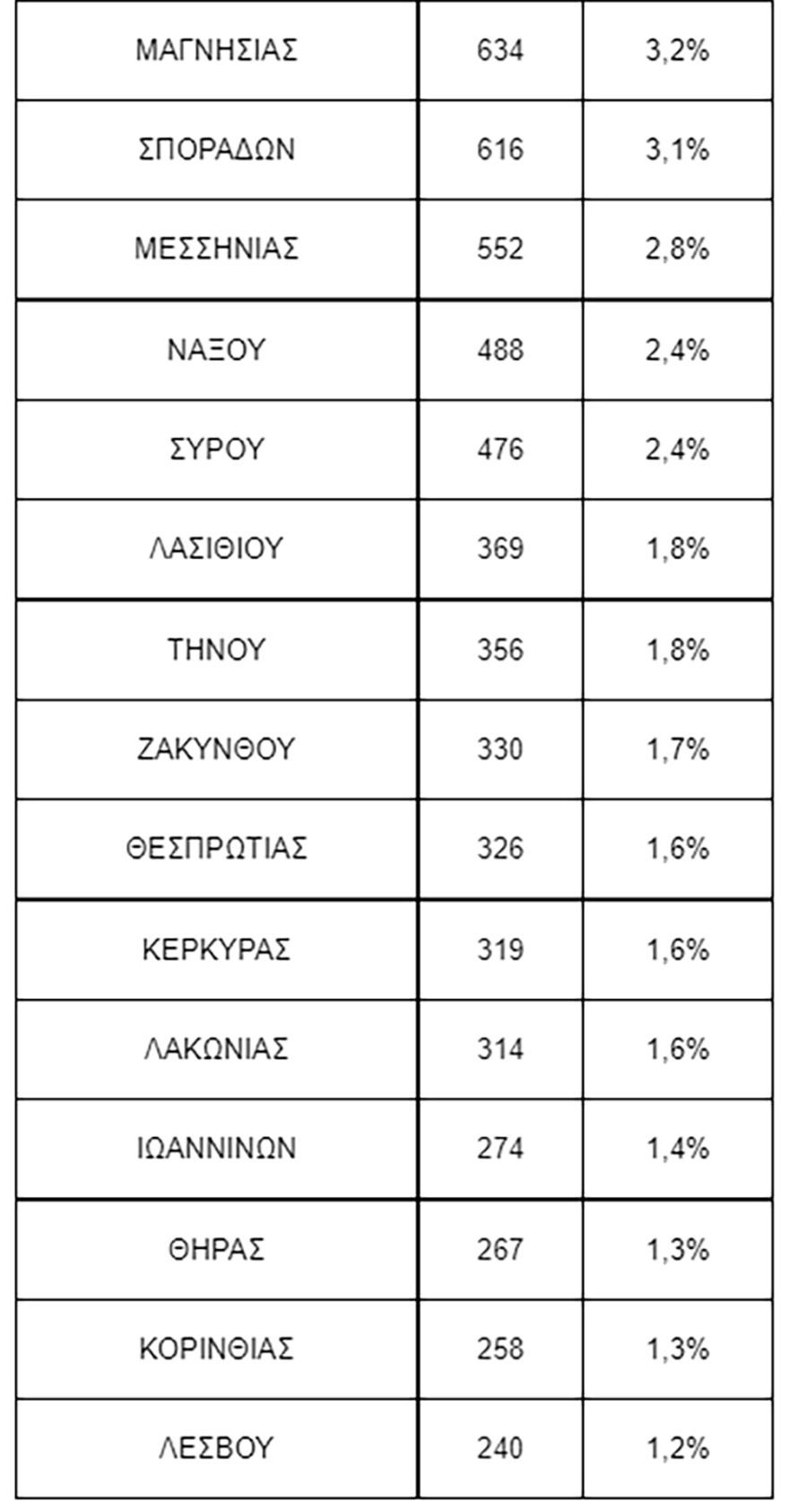 Κοινωνικός τουρισμός: Τη Χαλκιδική και την Εύβοια προτίμησαν οι 20.000 δικαιούχοι τον Ιούνιο