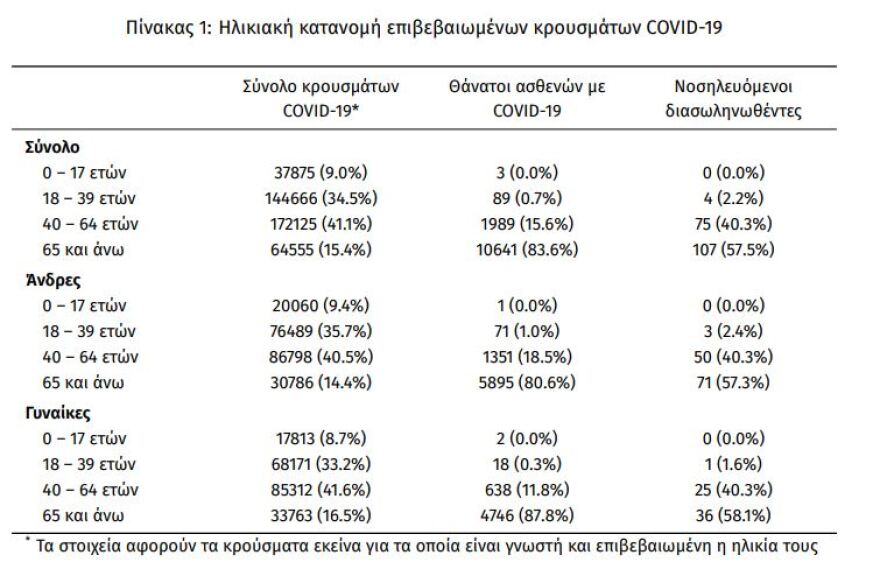 Κορωνοϊός: Στα 771 τα νέα κρούσματα - 186 οι διασωληνωμένοι, 10 θάνατοι