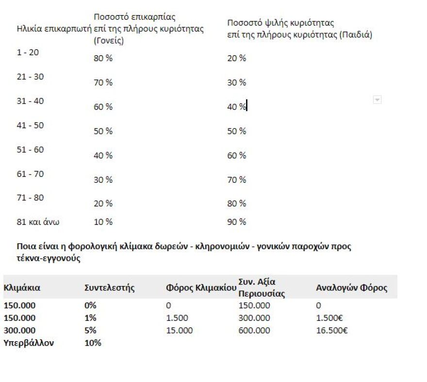 Οικογενειακές μεταβιβάσεις ακινήτων: Πλήρης, ψιλή κυριότητα ή επικαρπία;
