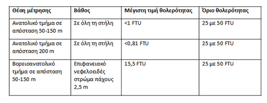 Οι μετρήσεις του ΕΛ.ΚΕ.Θ.Ε. για τη Μαρίνα Βουλιαγμένης