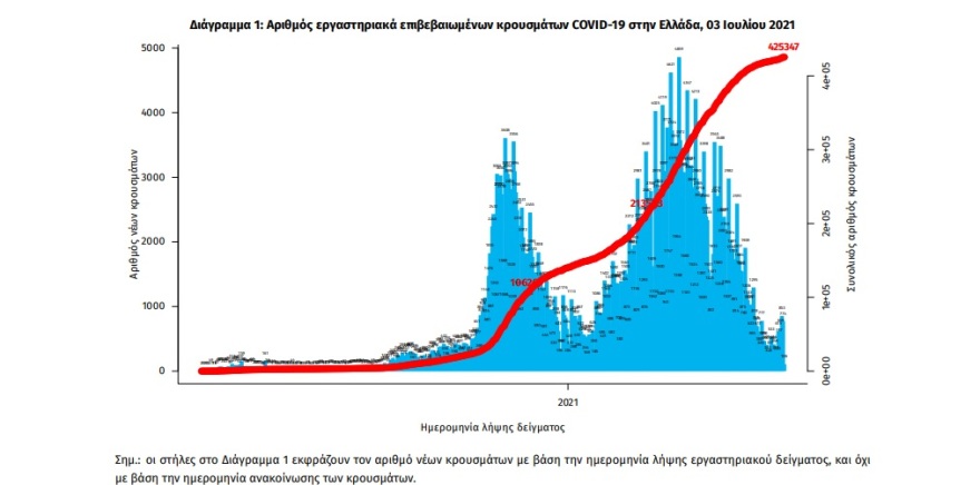 Κορωνοϊός: 1.001 νέα κρούσματα - 596 στην Αττική – 81 κρούσματα στην Κρήτη