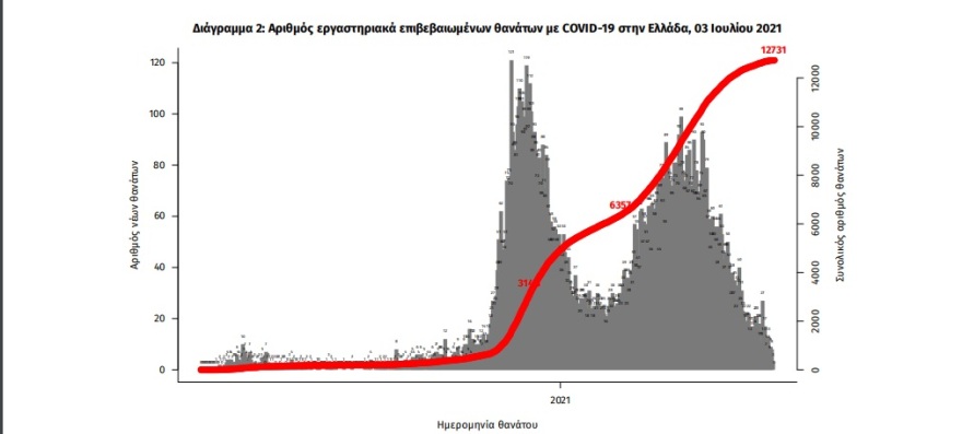 Κορωνοϊός: 1.001 νέα κρούσματα - 596 στην Αττική – 81 κρούσματα στην Κρήτη