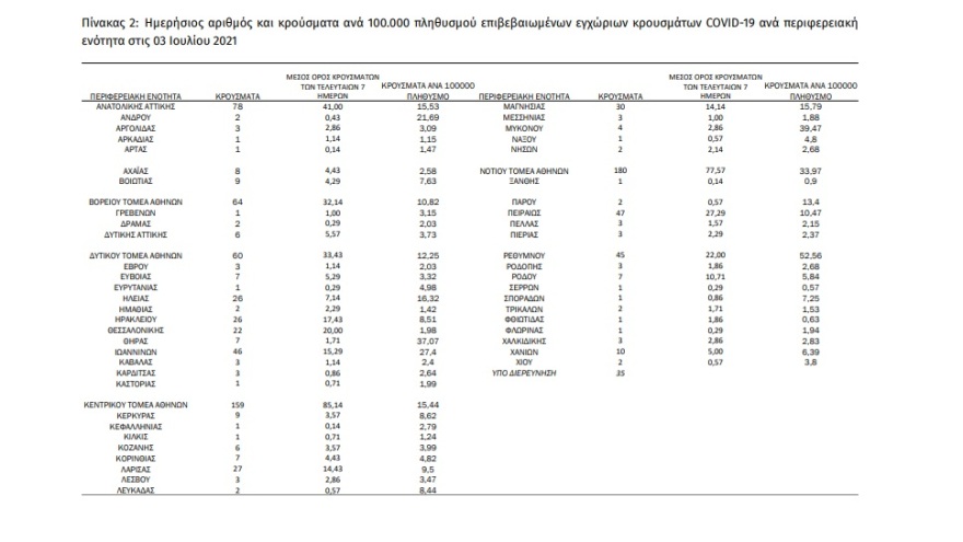 Κορωνοϊός: 1.001 νέα κρούσματα - 596 στην Αττική – 81 κρούσματα στην Κρήτη