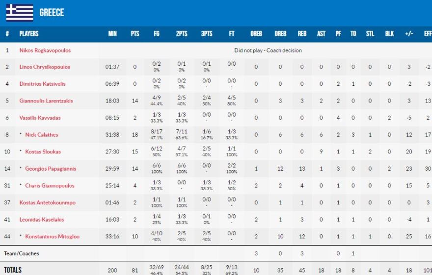 Εθνική  μπάσκετ: Νίκησε την Τουρκία και διεκδικεί εισιτήριο για το Τόκιο απέναντι στην Τσεχία