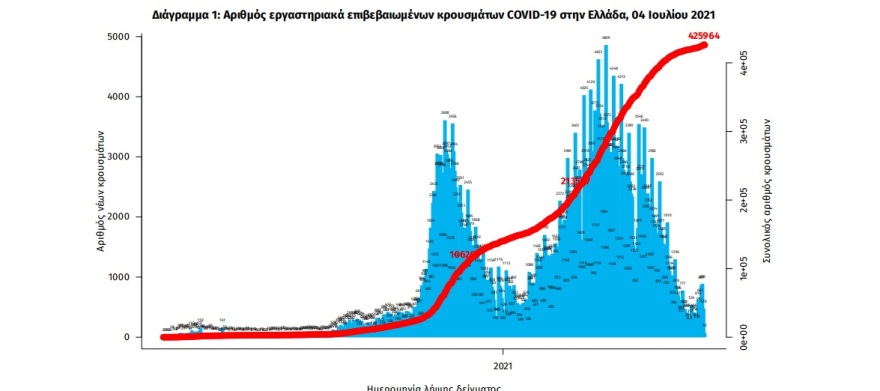 Κορωνοϊός: 619 κρούσματα - 305 στην Αττική – 71 στην Κρήτη