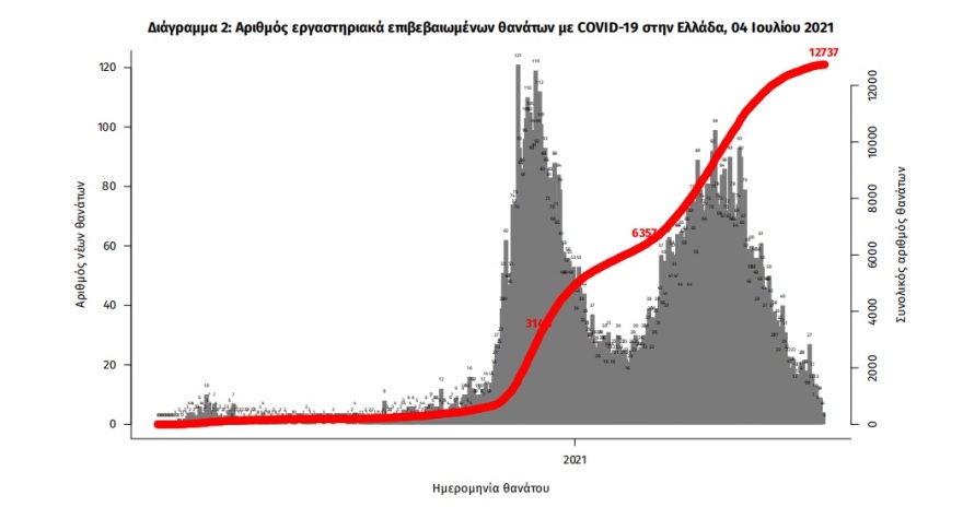 Κορωνοϊός: 619 κρούσματα - 305 στην Αττική – 71 στην Κρήτη