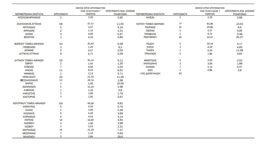 Κορωνοϊός: 619 κρούσματα - 305 στην Αττική – 71 στην Κρήτη