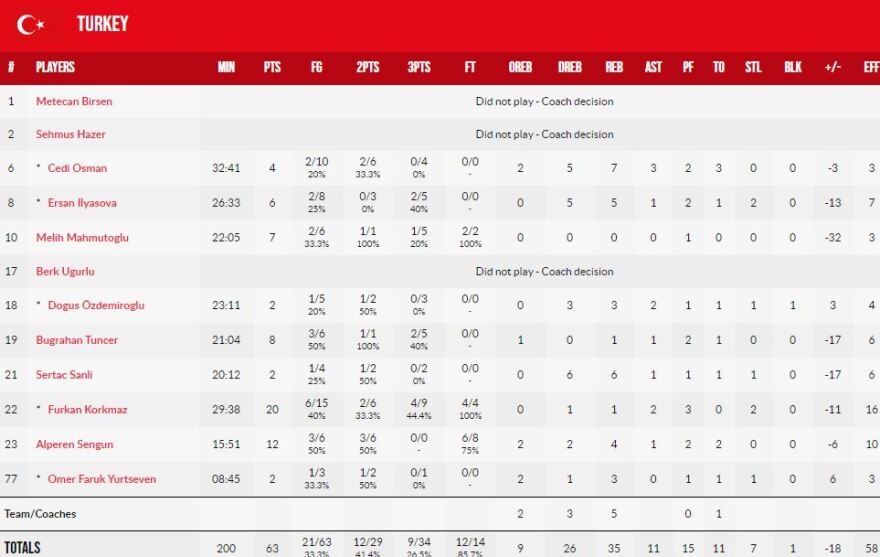 Εθνική  μπάσκετ: Νίκησε την Τουρκία και διεκδικεί εισιτήριο για το Τόκιο απέναντι στην Τσεχία