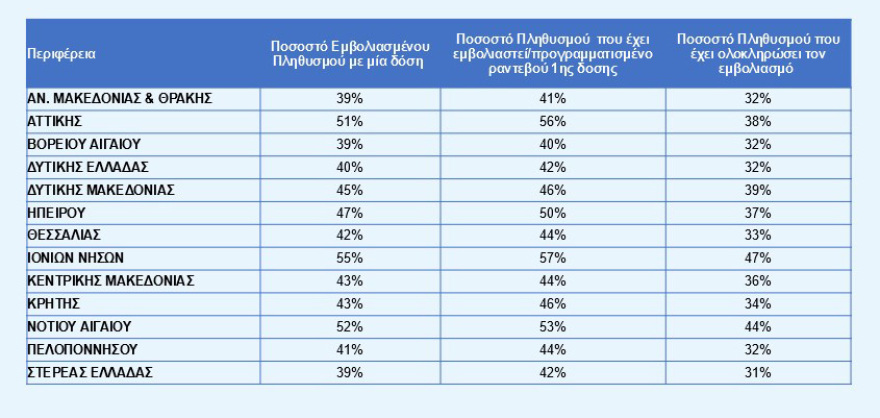 Ο εμβολιασμός σε όλη την Ελλάδα: Πρώτα τα Ιόνια Νησιά, ουραγός η περιφέρεια Στερεάς
