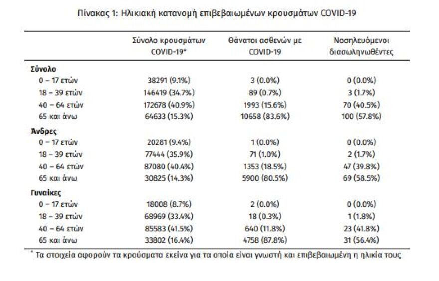 Κορωνοϊός: Στα 801 τα νέα κρούσματα, 173 οι διασωληνωμένοι, 6 θάνατοι