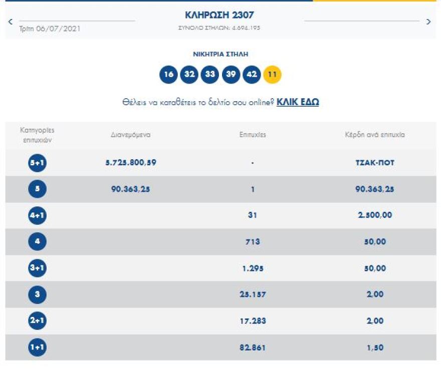 Τζόκερ: Δείτε το νέο τζακ ποτ - Αριθμοί και συστήματα για περισσότερα κέρδη