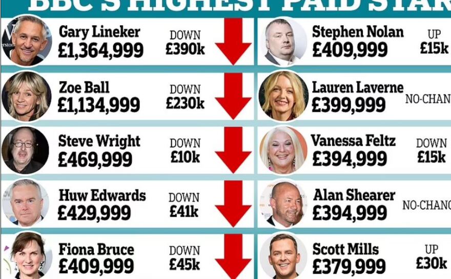 Οι 10 πιο ακριβοπληρωμένοι παρουσιαστές του BBC - Πίνακας με τους μισθούς