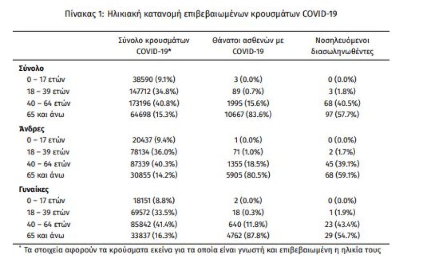 Κορωνοϊός: Άλμα στα 1.797 νέα κρούσματα - 168 οι διασωληνωμένοι, 8 θάνατοι