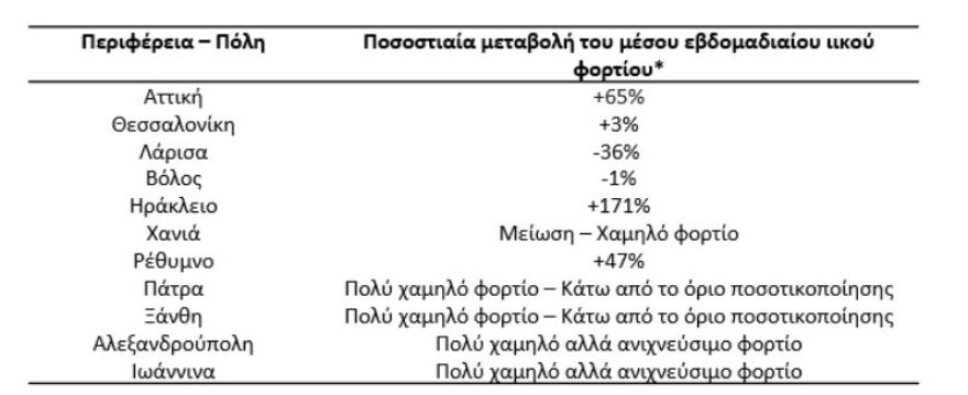 Λύματα: Η μετάλλαξη Δέλτα «έφερε» έκρηξη του ιικού φορτίου στο Ηράκλειο 