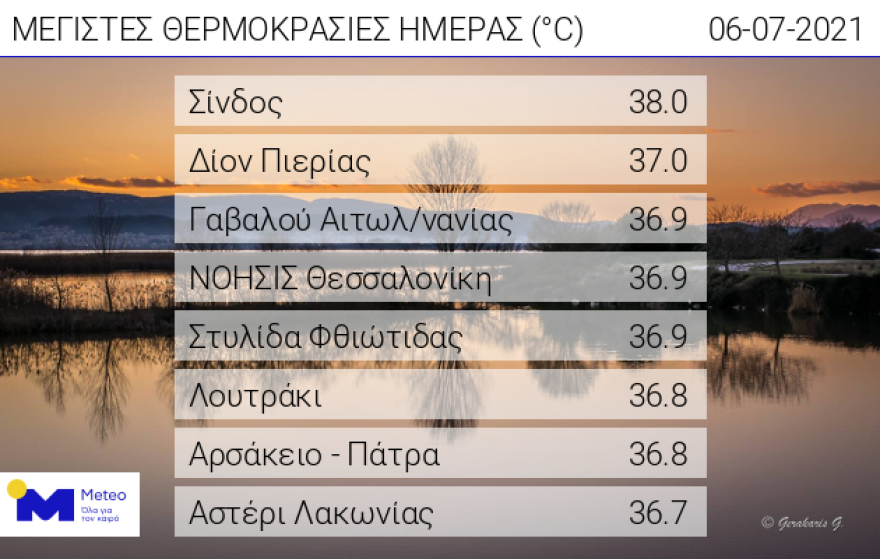 Καιρός: Tους 39 βαθμούς θα αγγίξει σήμερα η θερμοκρασία  