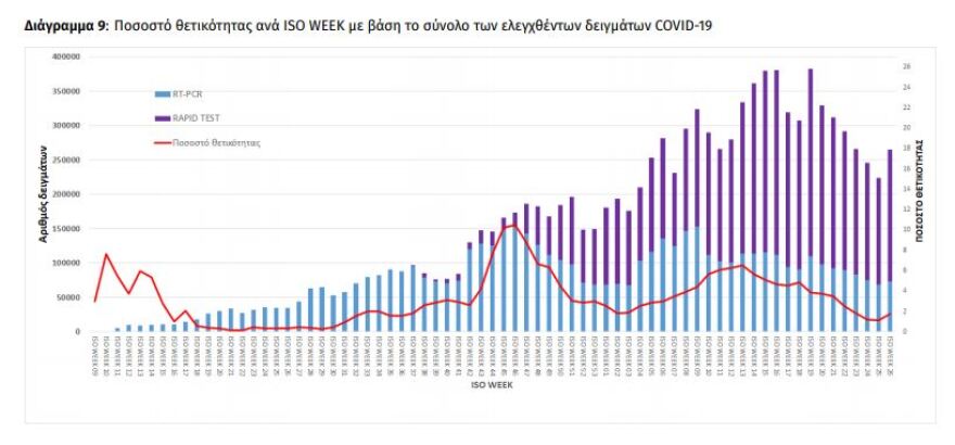 Θετικότητα στον κορωνοϊό: Οι πέντε περιοχές που κάνουν... πρωταθλητισμό