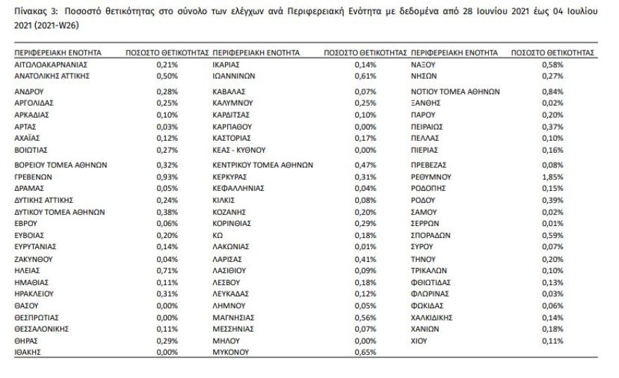 Θετικότητα στον κορωνοϊό: Οι πέντε περιοχές που κάνουν... πρωταθλητισμό