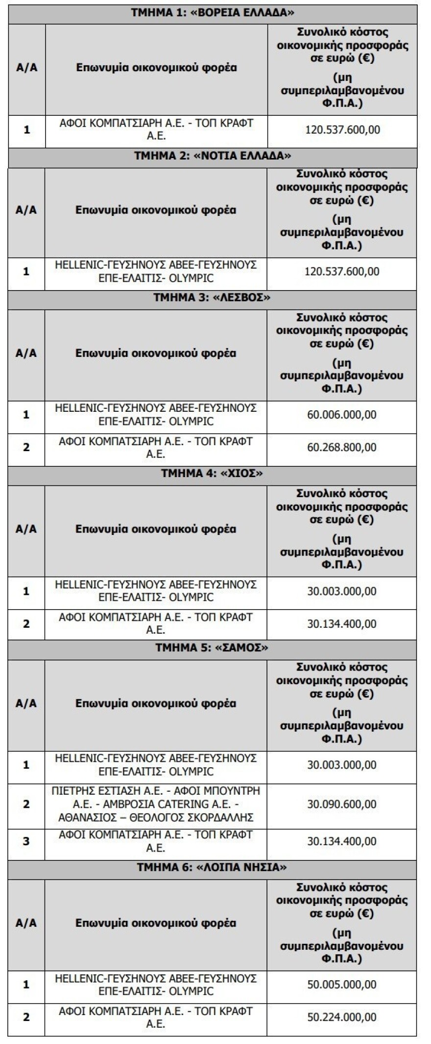Στην Κοινοπραξία υπό την Vivartia η μερίδα του λέοντος για τη σίτιση προσφύγων – μεταναστών