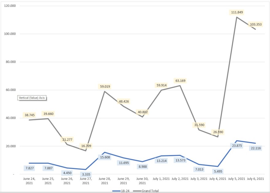 Εμβολιασμοί: Τριπλασιάστηκε ο αριθμός των ραντεβού τις δύο τελευταίες μέρες