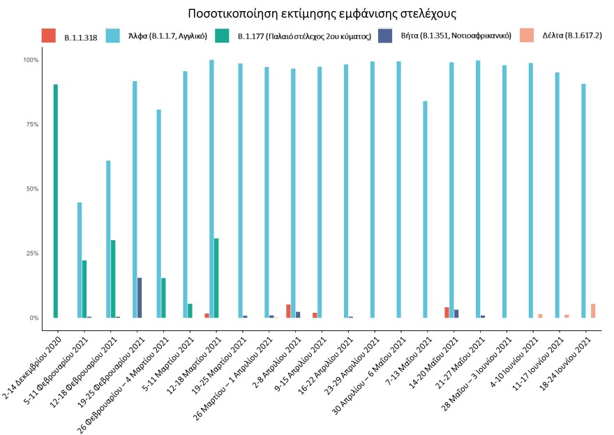 Κορωνοϊός - Θεσσαλονίκη: Συναγερμός για τη μετάλλαξη «Δέλτα» από τις αναλύσεις των λυμάτων 