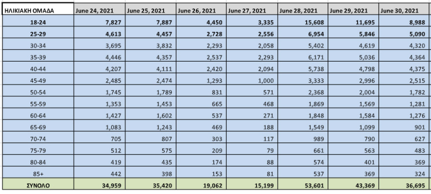 Εμβολιασμοί: Τριπλασιάστηκε ο αριθμός των ραντεβού τις δύο τελευταίες μέρες