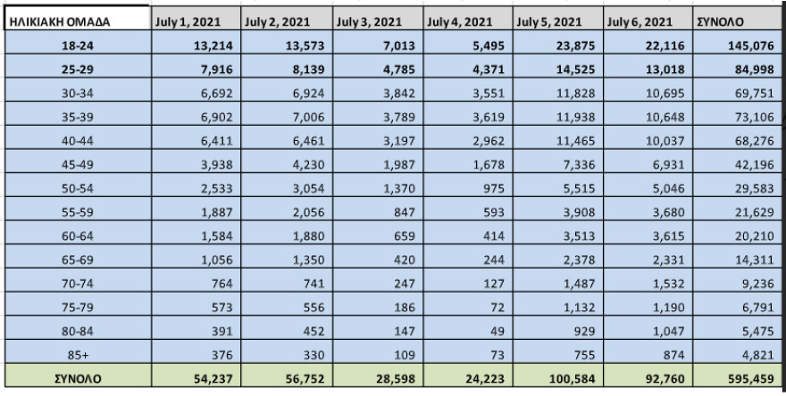 Εμβολιασμοί: Τριπλασιάστηκε ο αριθμός των ραντεβού τις δύο τελευταίες μέρες