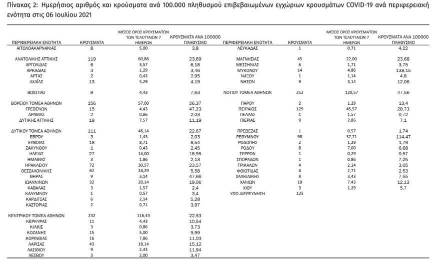 Εμβολιασμοί: Δείτε ποιοι νομοί... ηγούνται της κούρσας και ποιοι έχουν μείνει πίσω