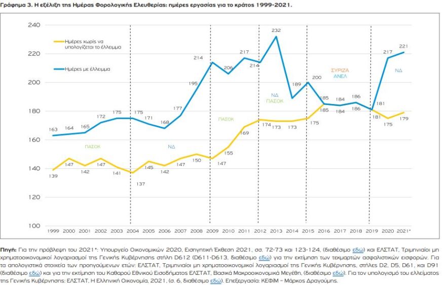 Φορολογούμενοι: Δουλεύουμε 179 ημέρες το χρόνο για... φόρους και εισφορές!