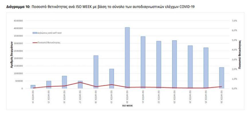 Θετικότητα στον κορωνοϊό: Οι πέντε περιοχές που κάνουν... πρωταθλητισμό