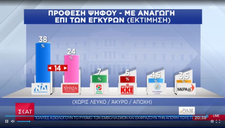 Δημοσκόπηση Pulse: Σταθερά στις 14 μονάδες η διαφορά ΝΔ - ΣΥΡΙΖΑ 