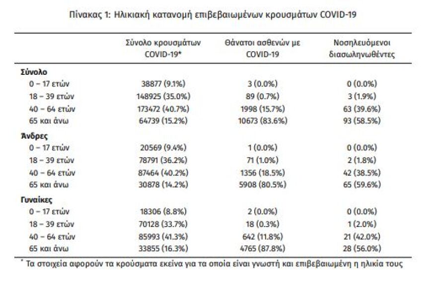 Θετικότητα στον κορωνοϊό: Οι πέντε περιοχές που κάνουν... πρωταθλητισμό