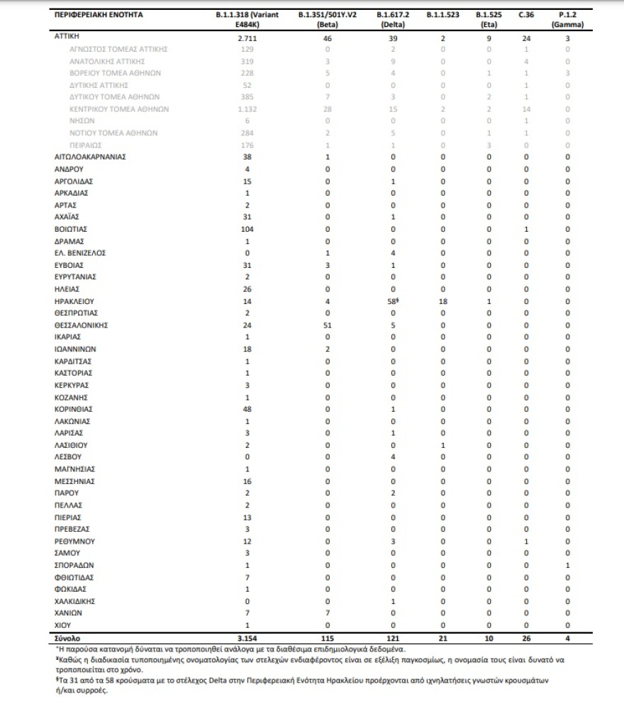 Μεταλλάξεις κορωνοϊού: Στα 121 τα κρούσματα της μετάλλαξης «Δέλτα»