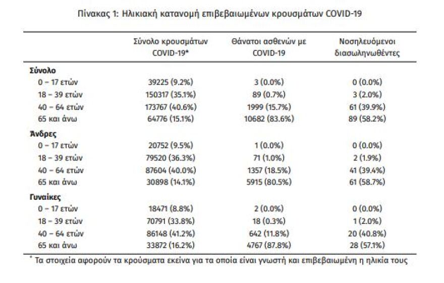 Κορωνοϊός: Στα 2.107 τα νέα κρούσματα - 153 οι διασωληνωμένοι, 10 θάνατοι