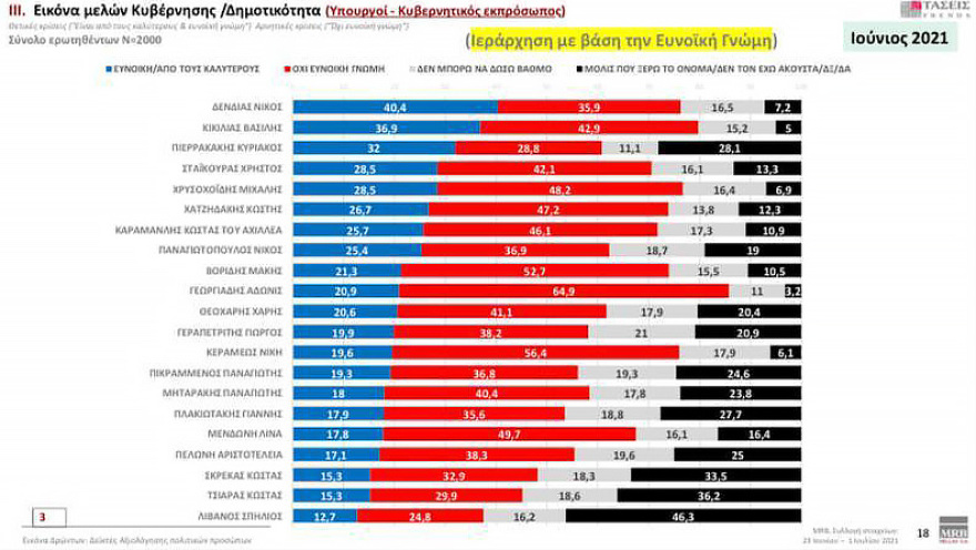 Γκάλοπ MRB: 13 μονάδες προβάδισμα της ΝΔ από τον ΣΥΡΙΖΑ - Ποιοι είναι οι δημοφιλέστεροι υπουργοί