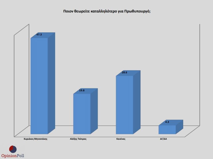 Δημοσκόπηση Opinion Poll: Στις 16,5 μονάδες η διαφορά ΝΔ-ΣΥΡΙΖΑ - Μερικώς υποχρεωτικό εμβόλιο θέλουν δύο στους τρεις