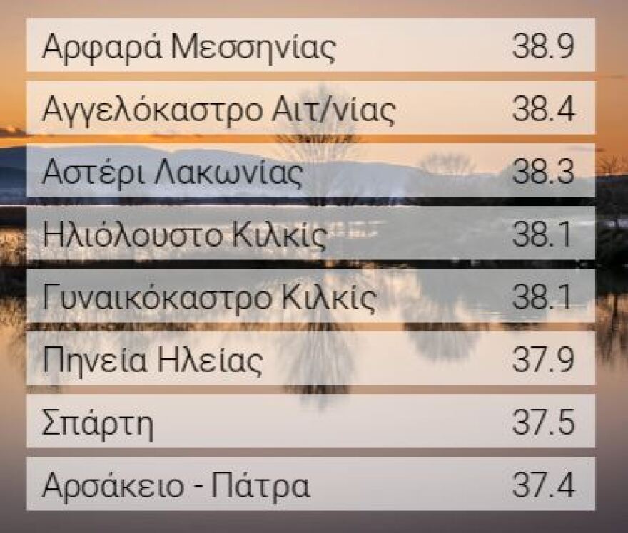 Καιρός: Τους 39 βαθμούς άγγιξε η θερμοκρασία - Μικρή υποχώρηση αναμένεται αύριο