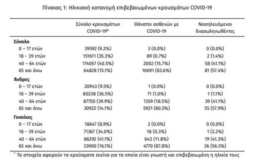 Στα 1.997 σήμερα τα κρούσματα - Τα 1.022 στην Αττική 
