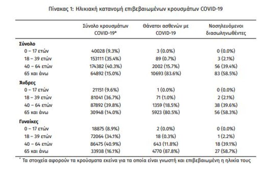 Κορωνοϊός: Στα 2.327 τα νέα κρούσματα -Τα 1.239 στην Αττική