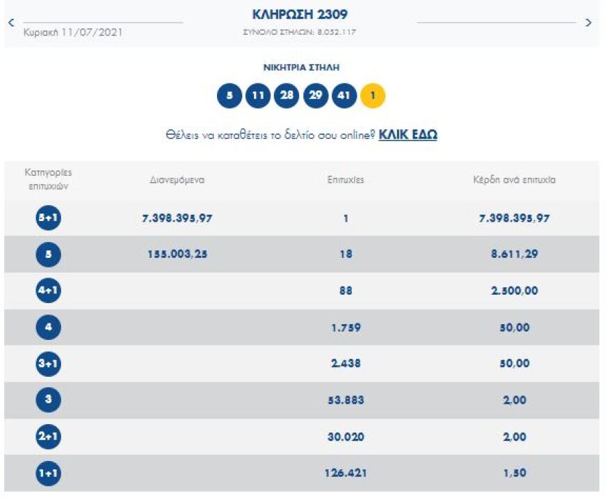 Τζόκερ: Υπερτυχερός από τη Λευκωσία κέρδισε πάνω από 7 εκατομμύρια 