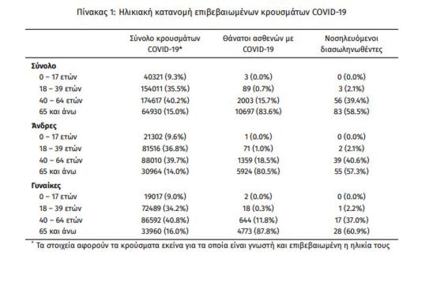 «Τέταρτο κύμα»: Νοσηλείες και διασωληνώσεις θα κρίνουν τα μέτρα για τους ανεμβολίαστους