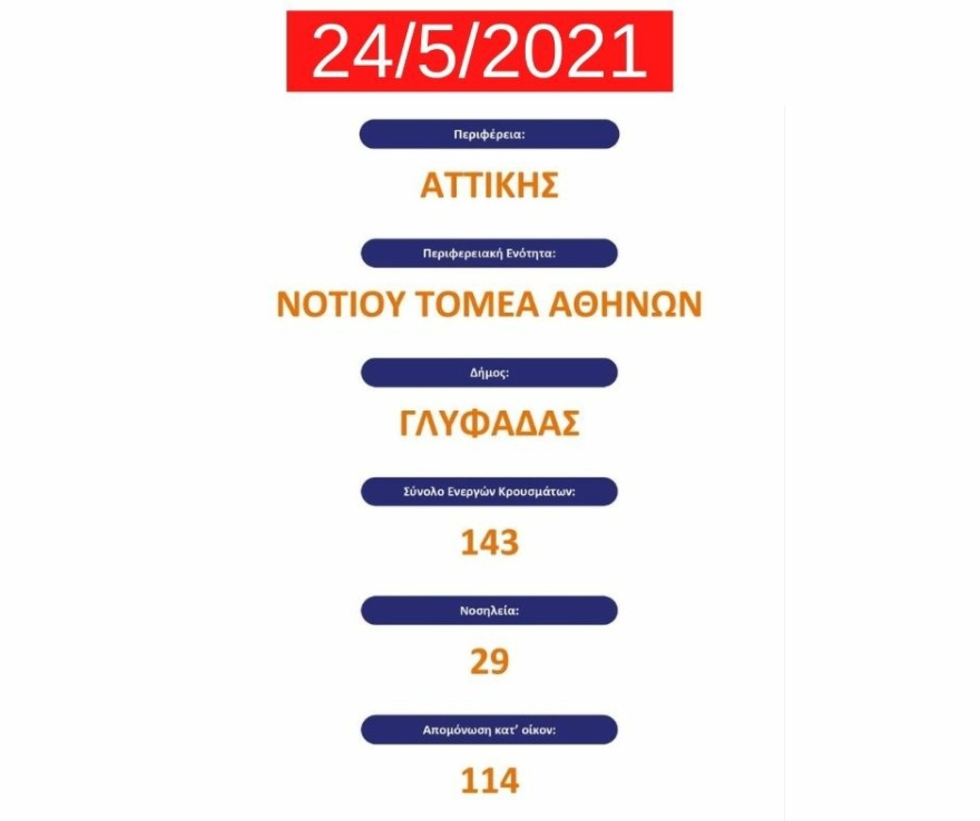 Ανησυχητική αύξηση των κρουσμάτων στη Γλυφάδα - Έκκληση του δημάρχου για τήρηση των μέτρων