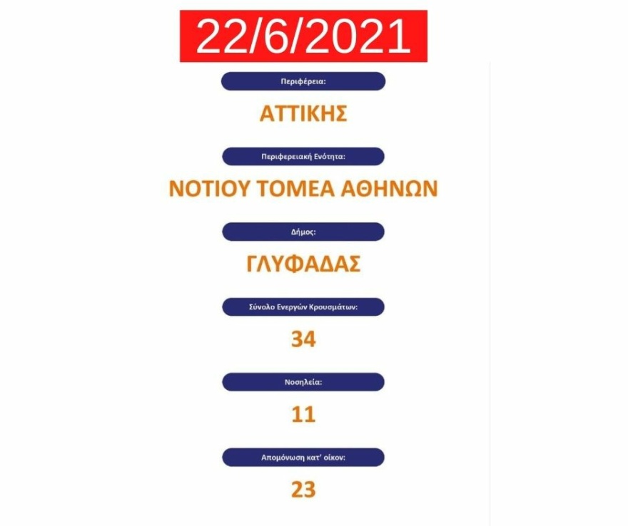 Ανησυχητική αύξηση των κρουσμάτων στη Γλυφάδα - Έκκληση του δημάρχου για τήρηση των μέτρων