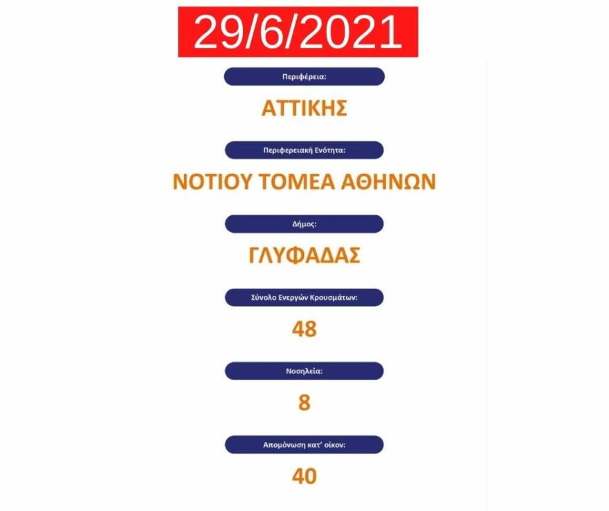 Ανησυχητική αύξηση των κρουσμάτων στη Γλυφάδα - Έκκληση του δημάρχου για τήρηση των μέτρων