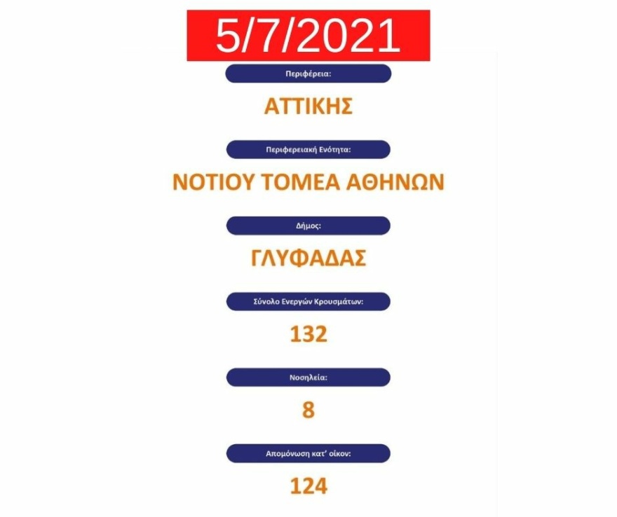 Ανησυχητική αύξηση των κρουσμάτων στη Γλυφάδα - Έκκληση του δημάρχου για τήρηση των μέτρων