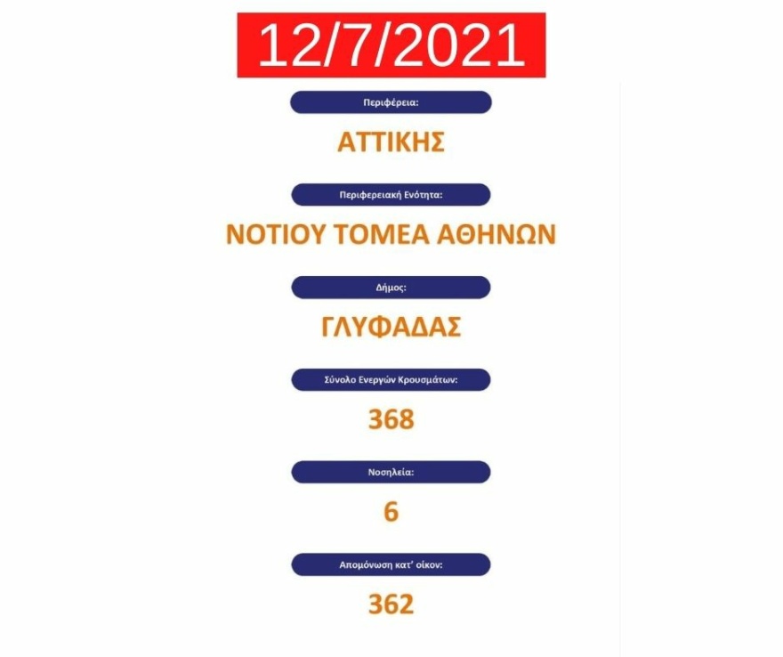 Ανησυχητική αύξηση των κρουσμάτων στη Γλυφάδα - Έκκληση του δημάρχου για τήρηση των μέτρων