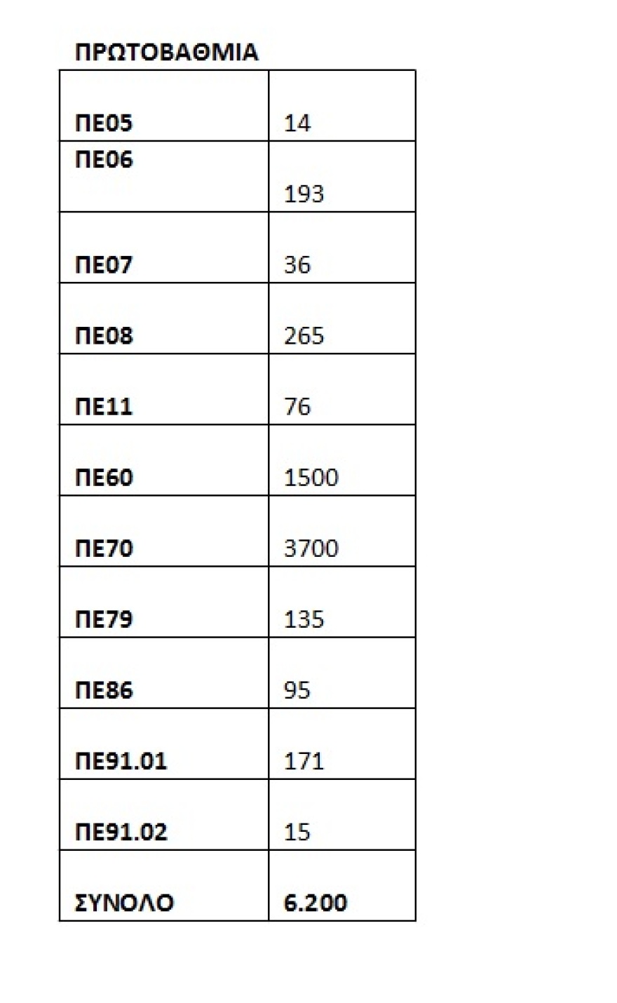 Διορισμοί εκπαιδευτικών: Πώς καθορίζονται οι 11.700 θέσεις ανά κλάδο, ειδικότητα και ειδίκευση