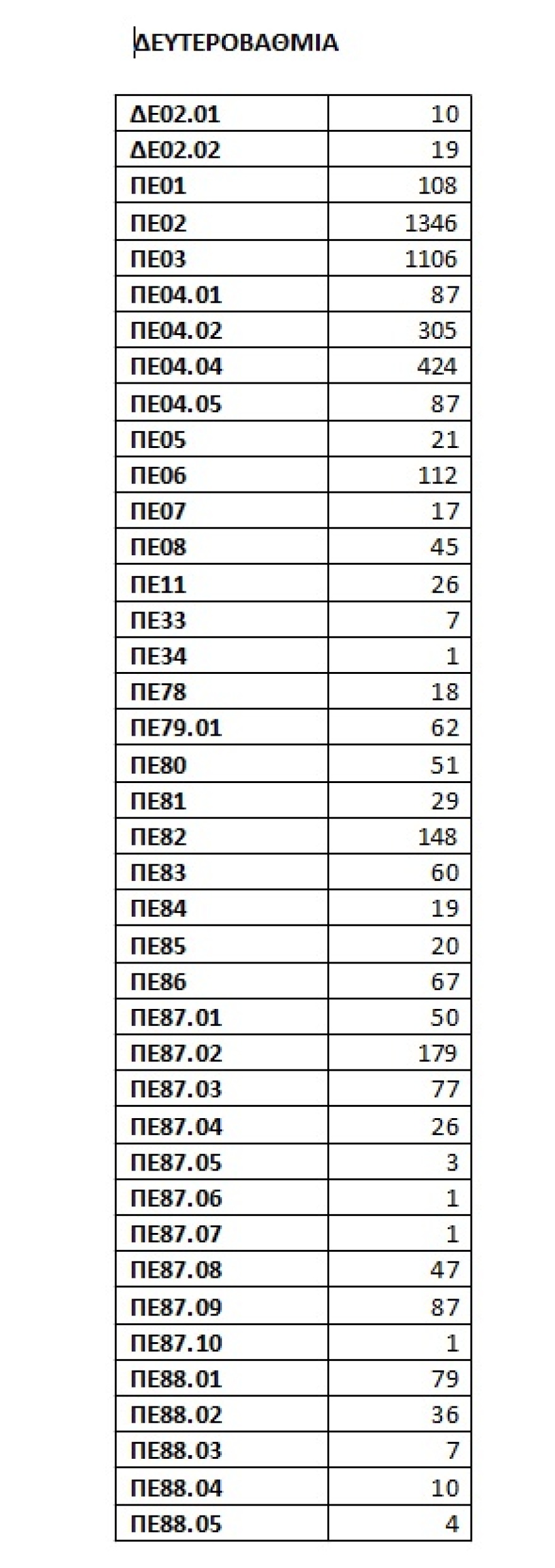 Διορισμοί εκπαιδευτικών: Πώς καθορίζονται οι 11.700 θέσεις ανά κλάδο, ειδικότητα και ειδίκευση