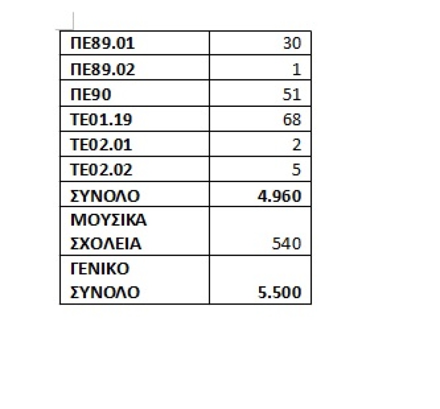 Διορισμοί εκπαιδευτικών: Πώς καθορίζονται οι 11.700 θέσεις ανά κλάδο, ειδικότητα και ειδίκευση