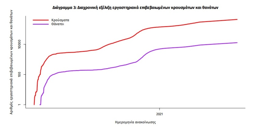 Κορωνοϊός: Στα 2.065 τα νέα κρούσματα - 10 οι νεκροί, 139 διασωληνωμένοι