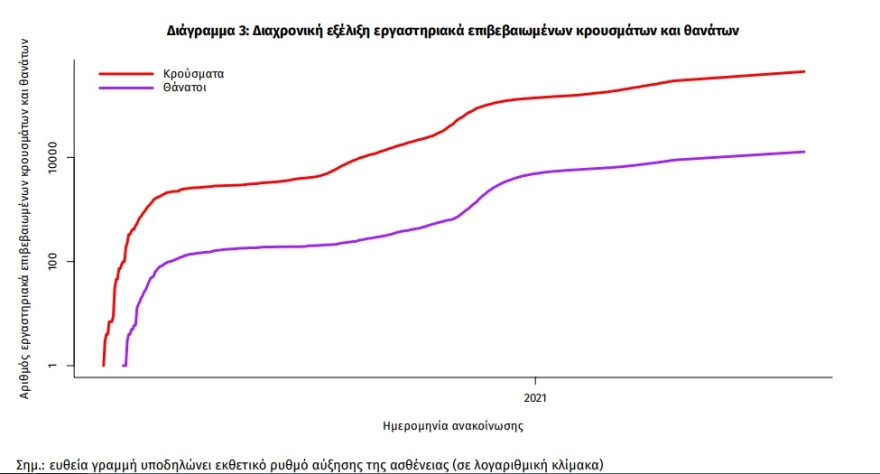 Κορωνοϊός: Στα 3.109 τα νέα κρούσματα -  4 οι θάνατοι, 133 διασωληνωμένοι